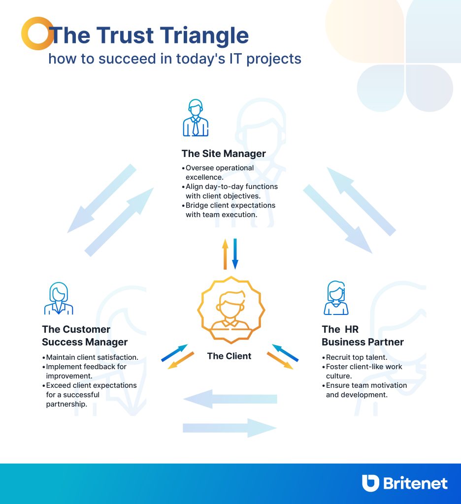 IT project - the trust of triangle
